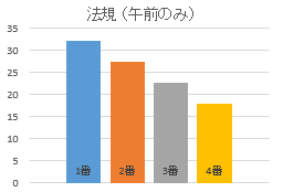 法規の偏り(午前)