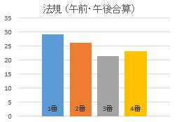 法規の偏り(午前午後)