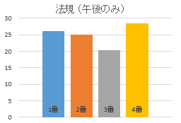 法規の偏り(午後)