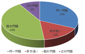 電気工事施工管理の過去問題からの再出率