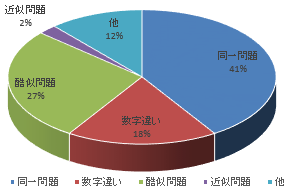 一陸特の過去問題からの再出率