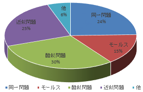 一陸特の過去問題からの再出率