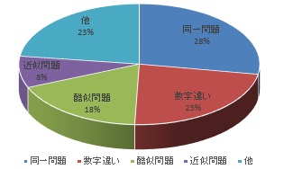 一陸技の過去問題からの再出率