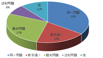 一陸技の過去問題からの再出率