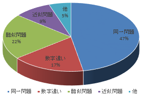 一陸特の過去問題からの再出率