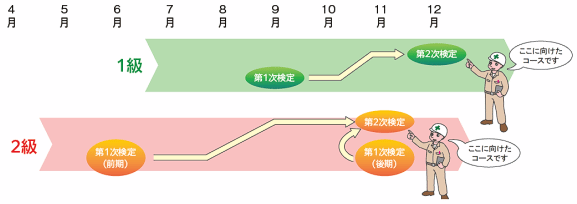 1級電気通信工事施工管理技士2次検定