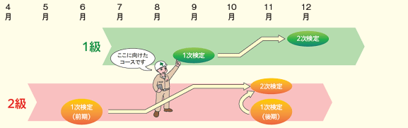 1級電気通信工事施工管理技士