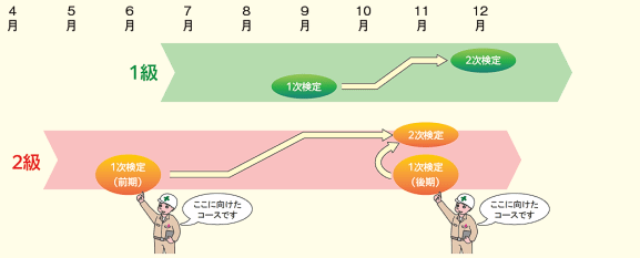 2級電気通信工事施工管理技士