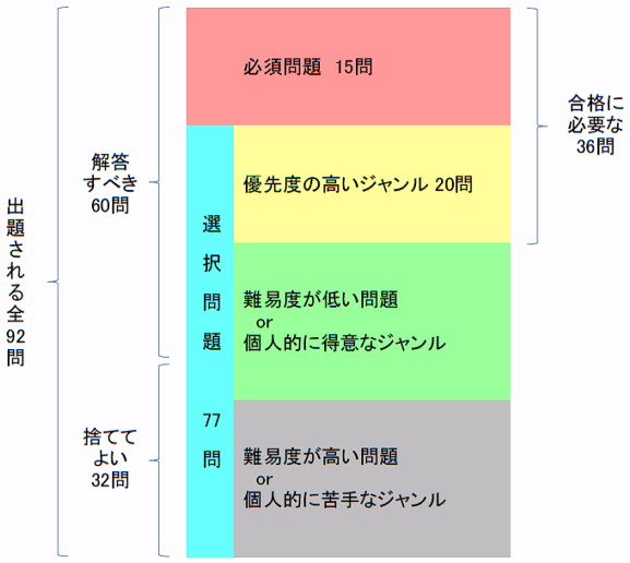 1級電気工事施工管理1次検定の攻略法