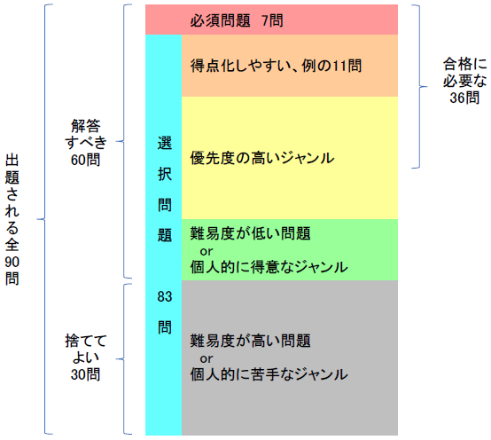 1級電気通信工事施工管理1次検定