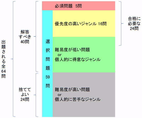 2級電気通信工事施工管理1次検定