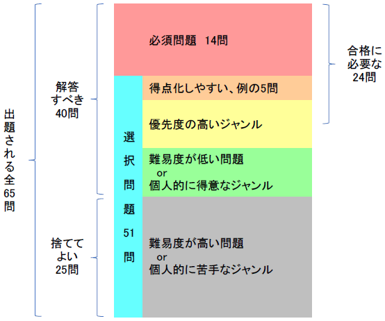 2級電気通信工事施工管理1次検定